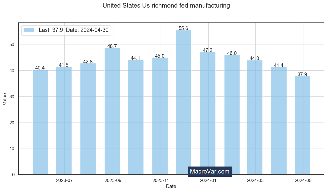United States US Richmond Fed Manufacturing